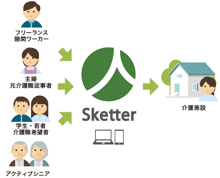 sketterとは